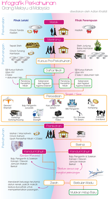 infografik-kahwin-melayu-hires.jpg